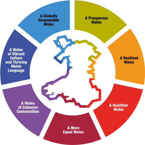 Well-being of Future generations ways of working diagram